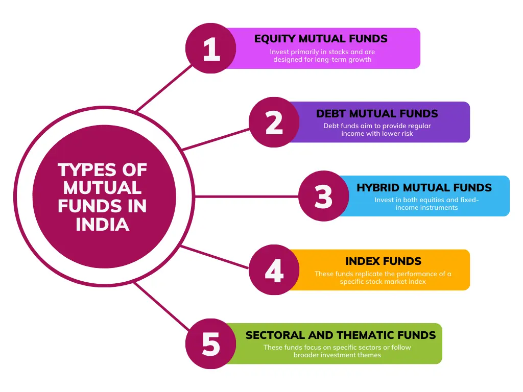 Understanding the Basics of Mutual Funds 2 Types of Mutual Funds in India